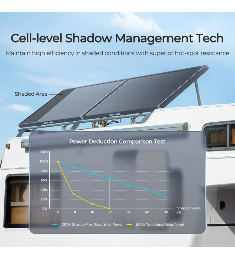 Panel fotowoltaiczny 120W Renogy ShadowFlux Topcon